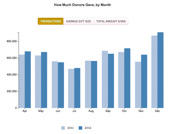 online fundraising growth online fundraising growth