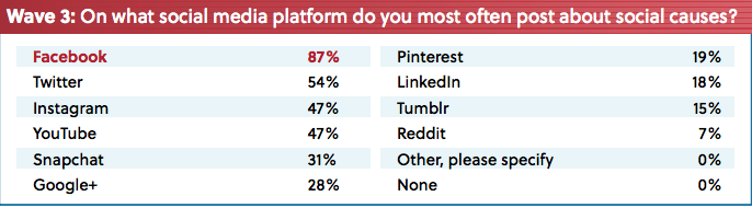 Millennials social media frequency chart
